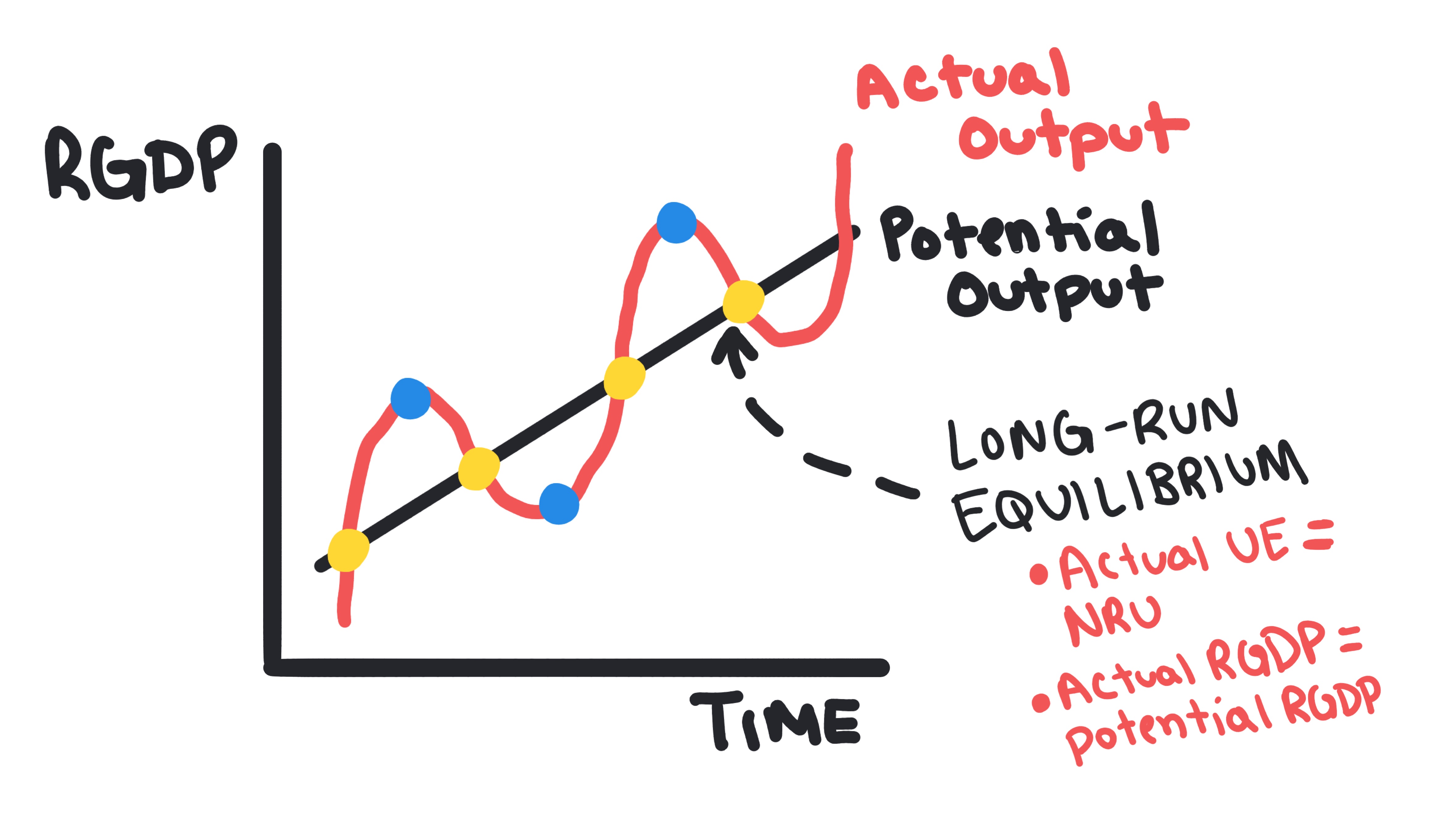 Business Cycles 5